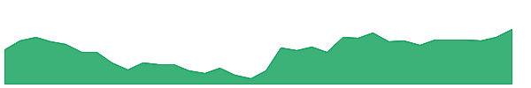 FORH 1y chart