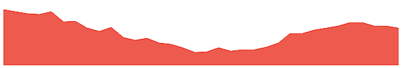 FOR 1y chart