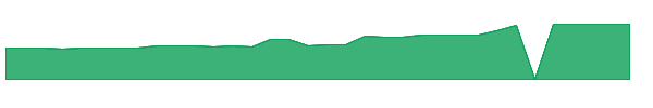 FOSLL 1y chart