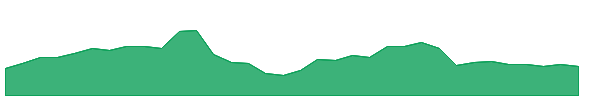 FOUR 1y chart