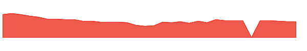 FOXF 1y chart