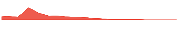 FOXO 1y chart