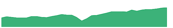 FPEI 1y chart