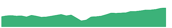 FPE 1y chart