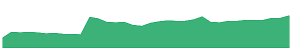 FPH 1y chart