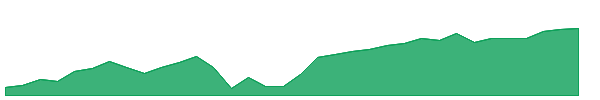 FPX 1y chart