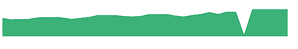 FRAF 1y chart