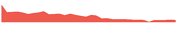 FRGT 1y chart