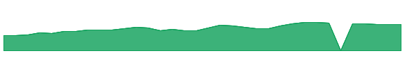 FRHC 1y chart