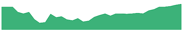 FRO 1y chart