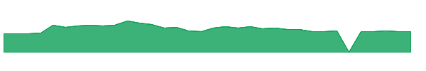 FRSH 1y chart