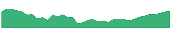 FRT-PC 1y chart