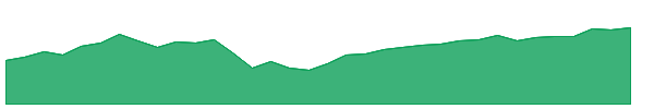 FRTY 1y chart