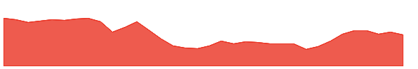 FRT 1y chart