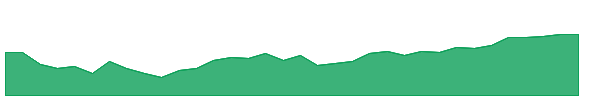FSBD 1y chart