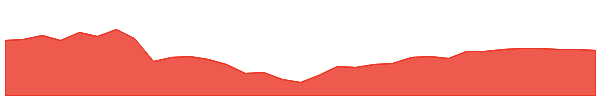 FSCIX 1y chart