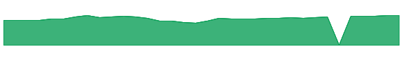 FSCPX 1y chart