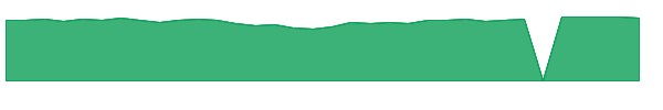 FSCRX 1y chart