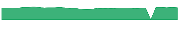 FSCVX 1y chart