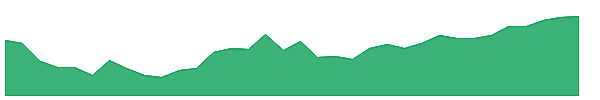 FSEC 1y chart