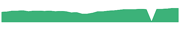 FSELX 1y chart