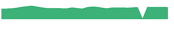 FSFG 1y chart