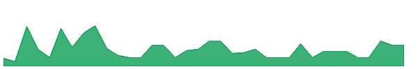 FSHPR 1y chart