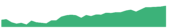 FSIG 1y chart