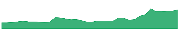 FSI 1y chart