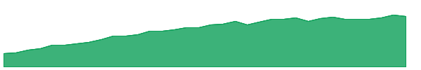 FSLD 1y chart