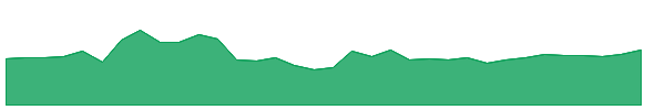 FSLY 1y chart