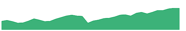 FSMB 1y chart