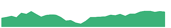 FSMD 1y chart
