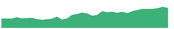 FSM 1y chart
