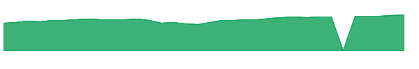 FSPGX 1y chart