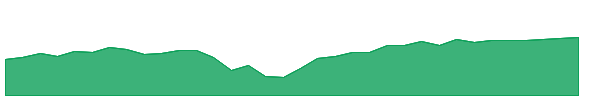 FSST 1y chart
