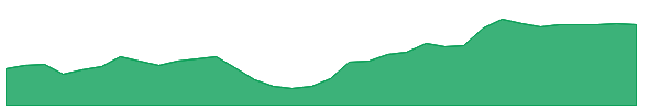 FSS 1y chart