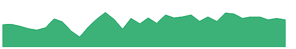 FSTA 1y chart