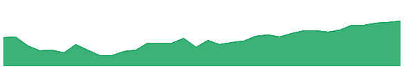 FTBD 1y chart