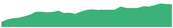 FTBI 1y chart