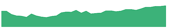 FTCB 1y chart