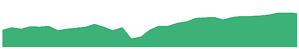 FTCE 1y chart
