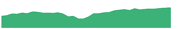FTEC 1y chart