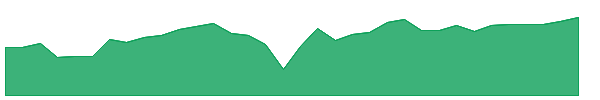 FTF 1y chart