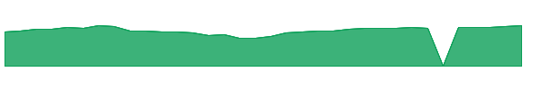 FTHCX 1y chart
