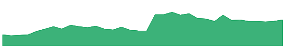 FTK 1y chart