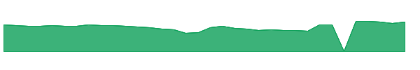 FTLF 1y chart