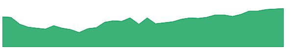 FTRB 1y chart