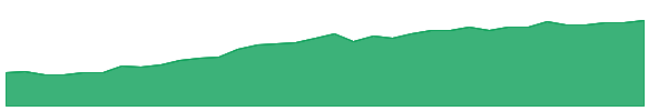 FTSD 1y chart