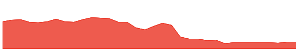 FTV 1y chart